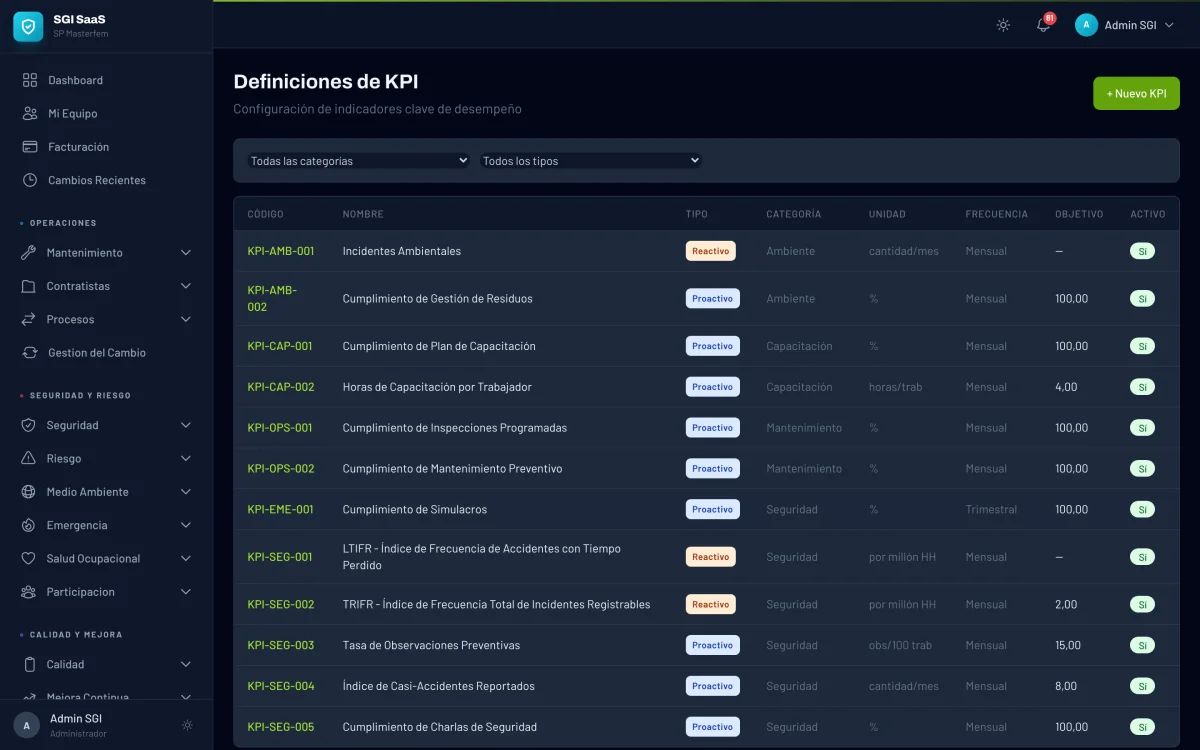 Listado de indicadores KPI definidos